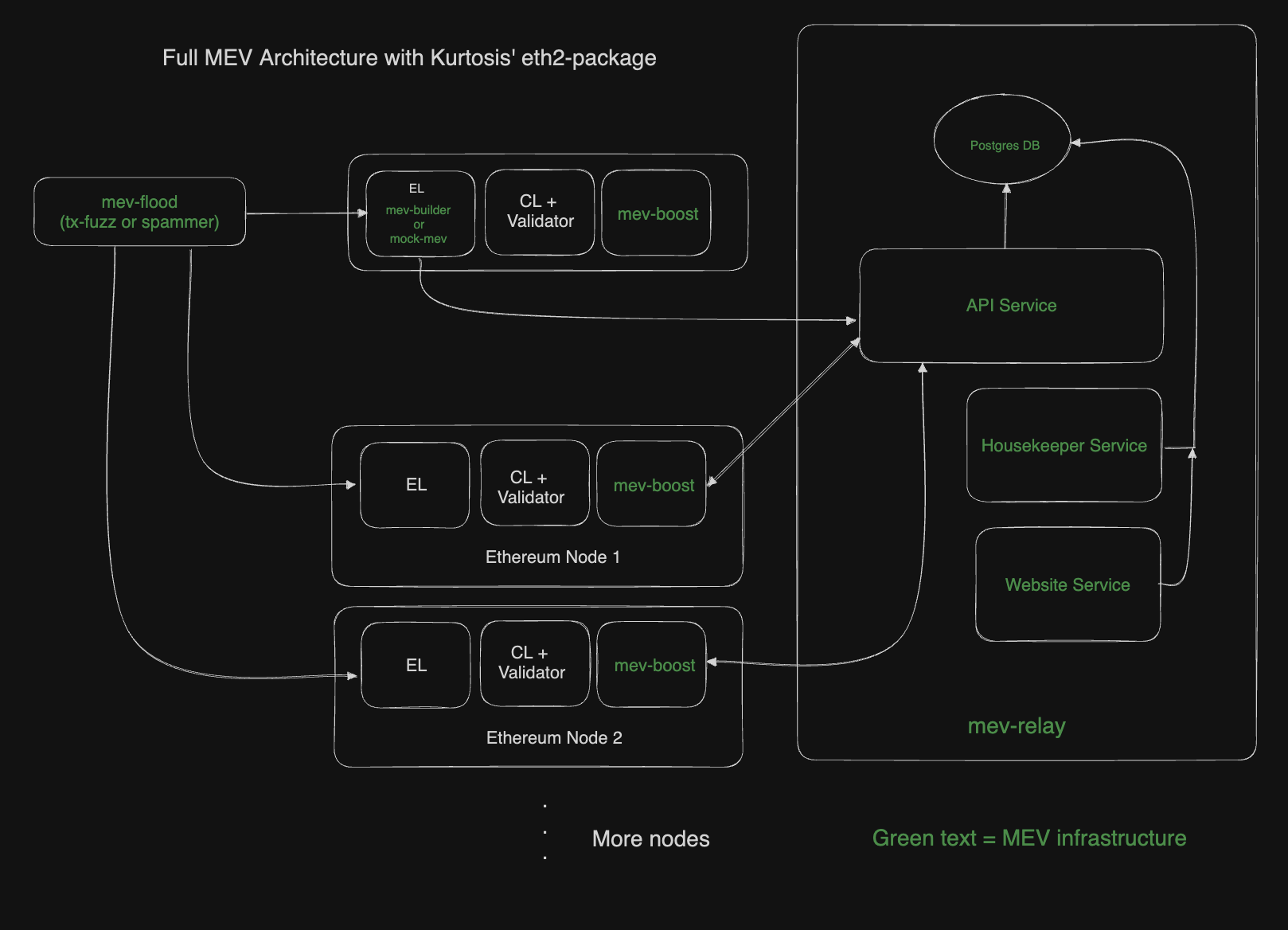 mev-arch